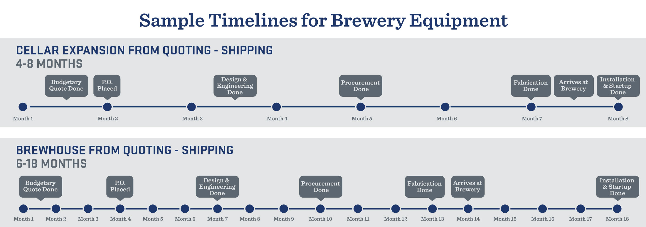 Brewery Equipment Purchasing Timeline